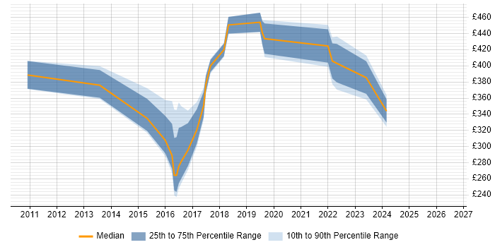 Contractor daily rate distribution trend for jobs in the North of England citing Avamar