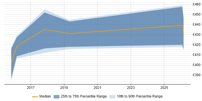 Contractor daily rate distribution trend for jobs in the North of England citing Avature