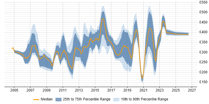 Contractor daily rate distribution trend for jobs in the North of England citing Avaya