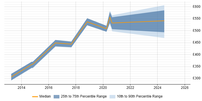 Contractor daily rate distribution trend for AWS Administrator job vacancies in the North of England