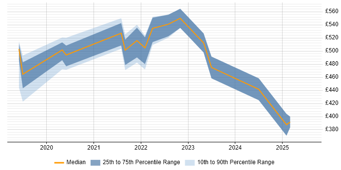 Contractor daily rate distribution trend for jobs in the North of England citing AWS CodeBuild Contractor daily rate distribution trend for jobs in the North of England citing AWS CodeBuild