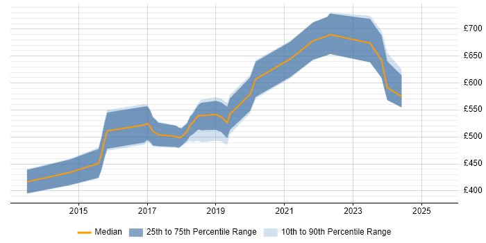 Contractor daily rate distribution trend for AWS Consultant job vacancies in the North of England Contractor daily rate distribution trend for AWS Consultant job vacancies in the North of England