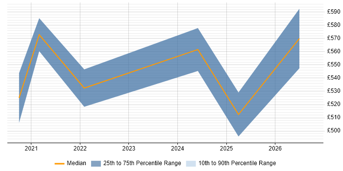 Contractor daily rate distribution trend for jobs in the North of England citing AWS Control Tower