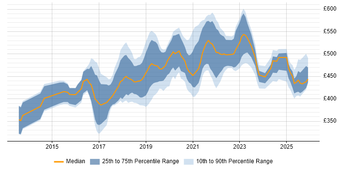 Contractor daily rate distribution trend for AWS Developer job vacancies in the North of England