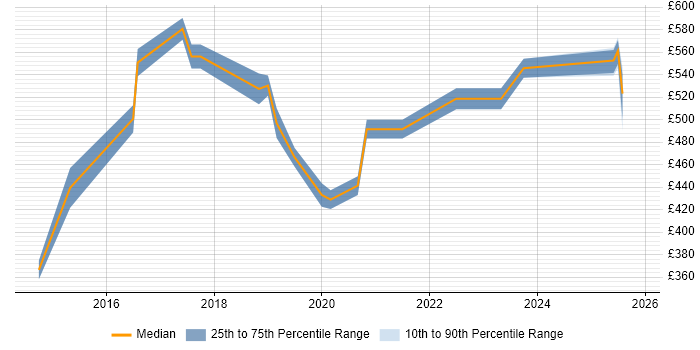 Contractor daily rate distribution trend for AWS Infrastructure Engineer job vacancies in the North of England
