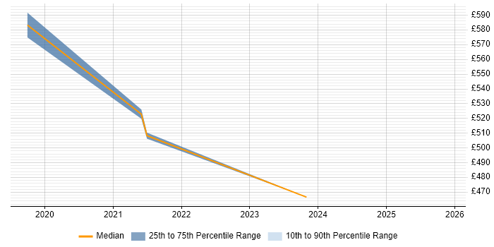 Contractor daily rate distribution trend for jobs in the North of England citing AWS IoT
