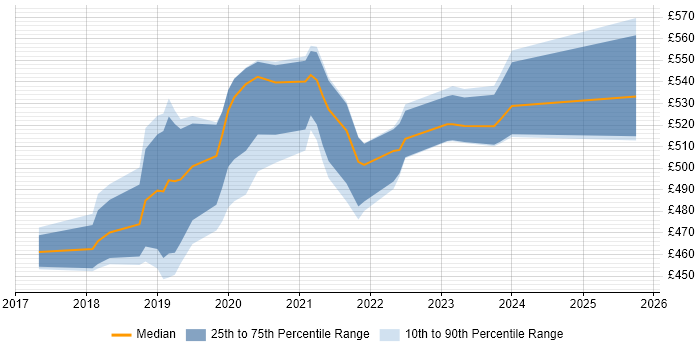 Contractor daily rate distribution trend for AWS Platform Engineer job vacancies in the North of England