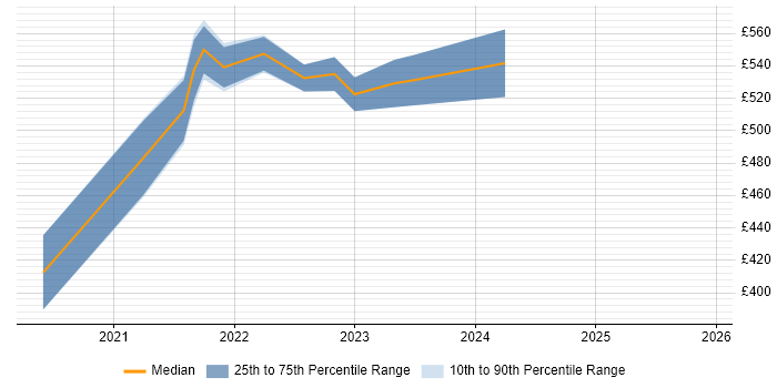 Contractor daily rate distribution trend for jobs in the North of England citing AWS SAM