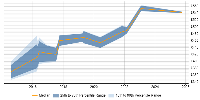 Contractor daily rate distribution trend for AWS Specialist job vacancies in the North of England Contractor daily rate distribution trend for AWS Specialist job vacancies in the North of England
