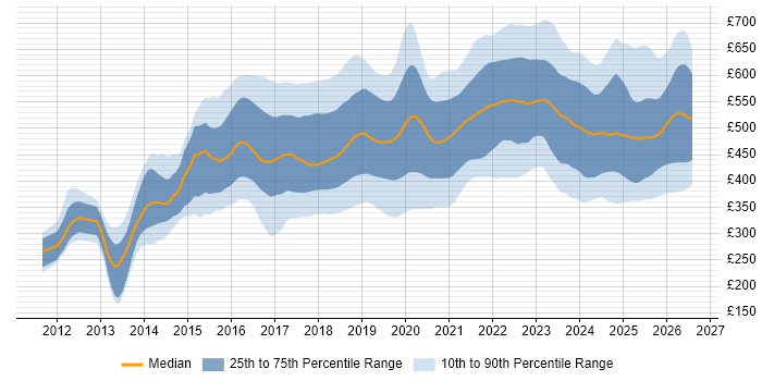 Contractor daily rate distribution trend for jobs in the North of England citing AWS