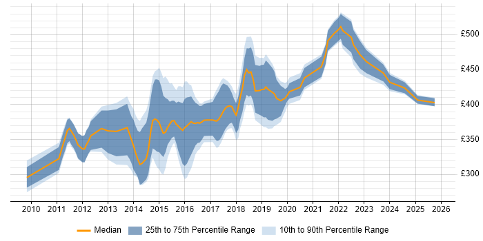 Contractor daily rate distribution trend for jobs in the North of England citing Axure RP