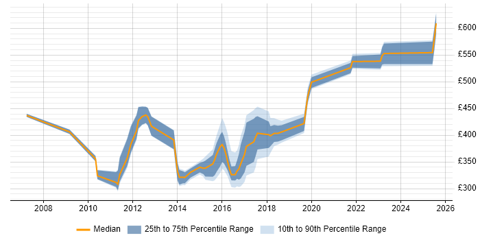 Contractor daily rate distribution trend for jobs in the North of England citing Axway