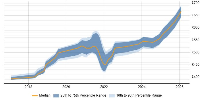 Contractor daily rate distribution trend for jobs in the North of England citing Azure API Management