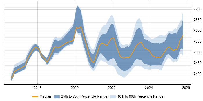 Contractor daily rate distribution trend for jobs in the North of England citing Azure Certification