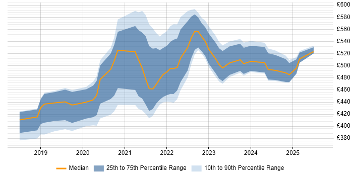 Contractor daily rate distribution trend for jobs in the North of England citing Azure Cosmos DB Contractor daily rate distribution trend for jobs in the North of England citing Azure Cosmos DB