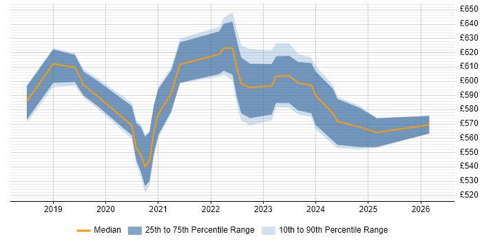 Contractor daily rate distribution trend for Azure Data Architect job vacancies in the North of England