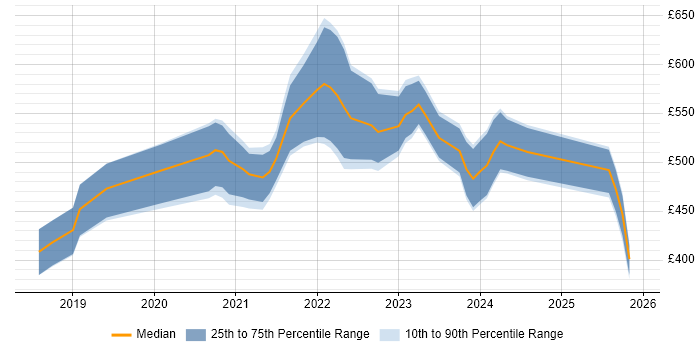 Contractor daily rate distribution trend for Azure Data Engineer job vacancies in the North of England
