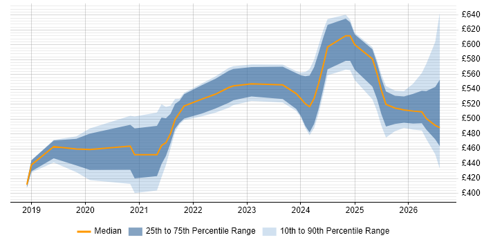 Contractor daily rate distribution trend for jobs in the North of England citing Azure Databricks