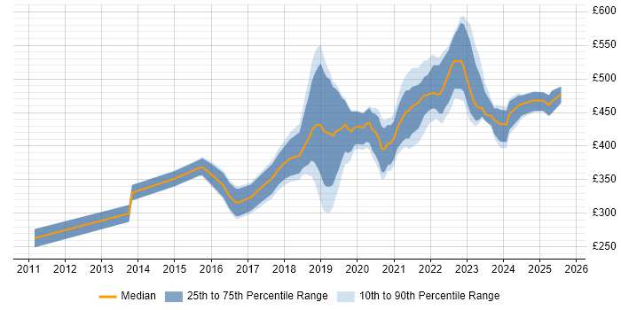 Contractor daily rate distribution trend for Azure Developer job vacancies in the North of England Contractor daily rate distribution trend for Azure Developer job vacancies in the North of England