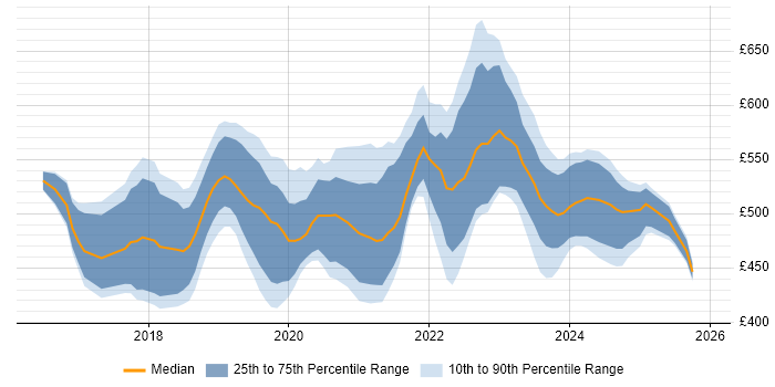 Contractor daily rate distribution trend for Azure DevOps Engineer job vacancies in the North of England