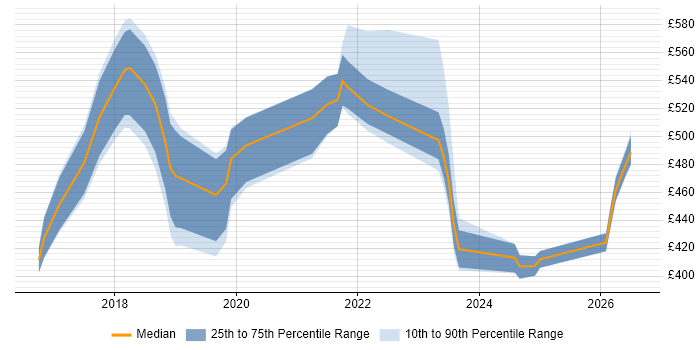 Contractor daily rate distribution trend for jobs in the North of England citing Azure ExpressRoute
