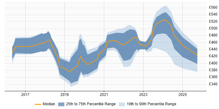 Contractor daily rate distribution trend for Azure Infrastructure Engineer job vacancies in the North of England