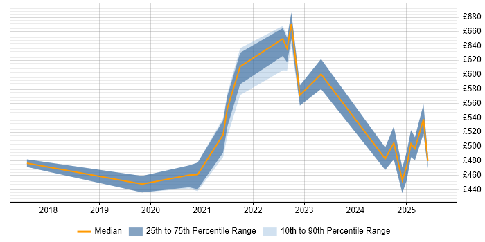 Contractor daily rate distribution trend for jobs in the North of England citing Azure Machine Learning Contractor daily rate distribution trend for jobs in the North of England citing Azure Machine Learning