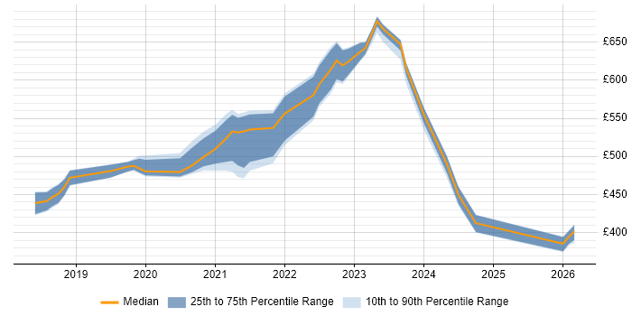 Contractor daily rate distribution trend for Azure Platform Engineer job vacancies in the North of England