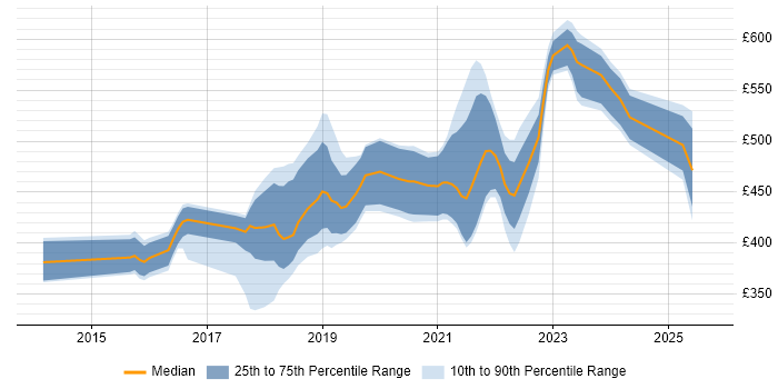Contractor daily rate distribution trend for jobs in the North of England citing Azure Service Bus