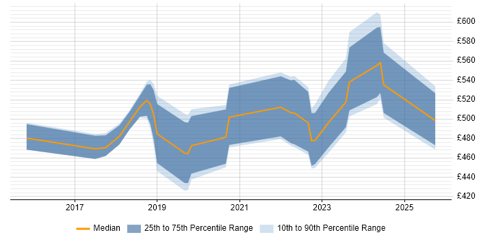 Contractor daily rate distribution trend for Azure Specialist job vacancies in the North of England Contractor daily rate distribution trend for Azure Specialist job vacancies in the North of England