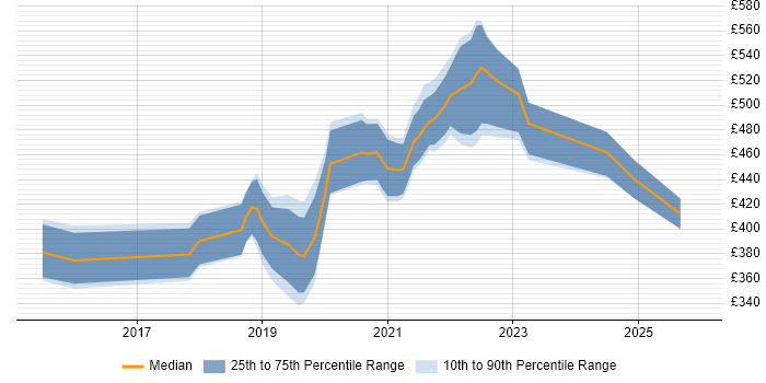 Contractor daily rate distribution trend for jobs in the North of England citing Azure SQL Data Warehouse