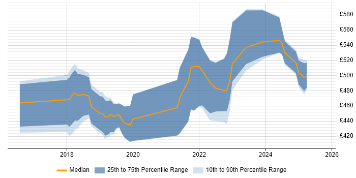 Contractor daily rate distribution trend for jobs in the North of England citing Azure Storage Contractor daily rate distribution trend for jobs in the North of England citing Azure Storage