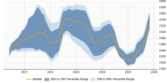 Contractor daily rate distribution trend for jobs in the North of England citing Azure Synapse Analytics