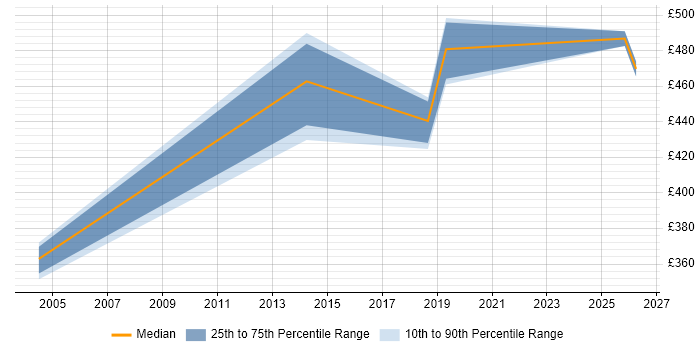Contractor daily rate distribution trend for jobs in the North of England citing B2B Sales