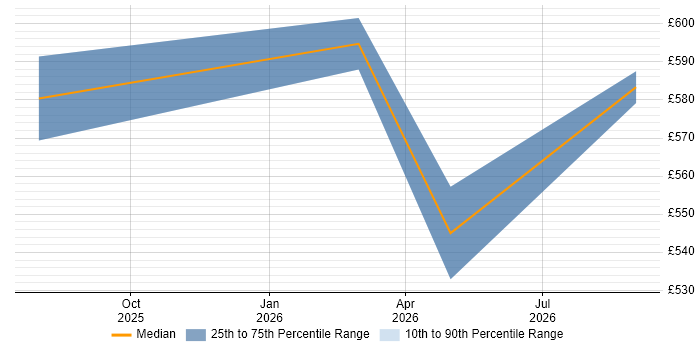Contractor daily rate distribution trend for jobs in the North of England citing Backends for Frontends