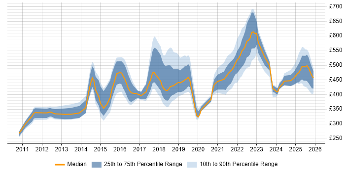 Contractor daily rate distribution trend for jobs in the North of England citing Backlog Management