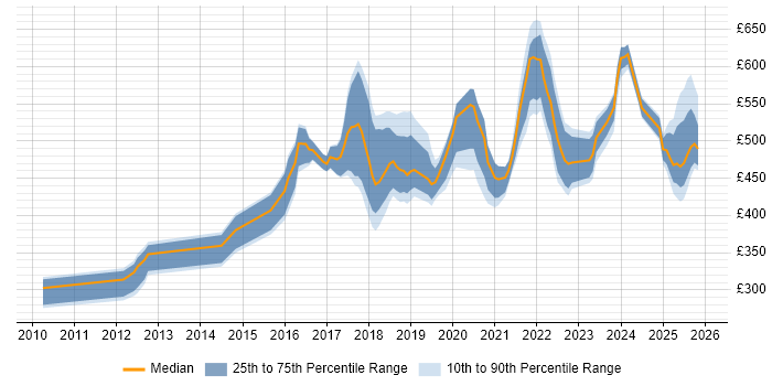 Contractor daily rate distribution trend for jobs in the North of England citing Backlog Prioritisation