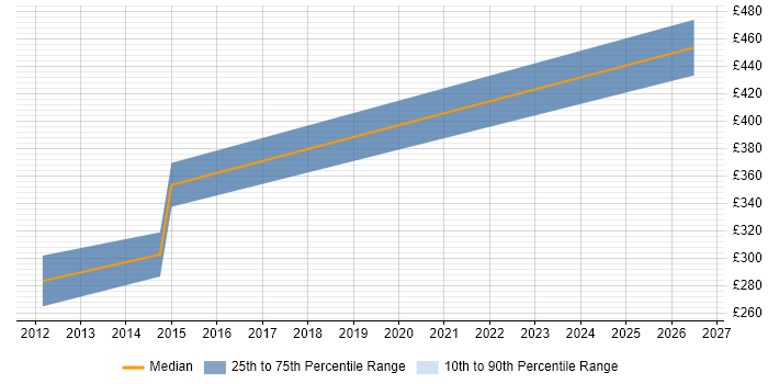 Contractor daily rate distribution trend for jobs in the North of England citing Backtesting
