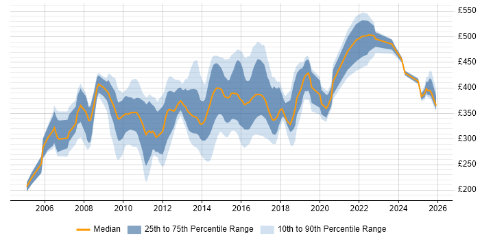Contractor daily rate distribution trend for Banking Analyst job vacancies in the North of England