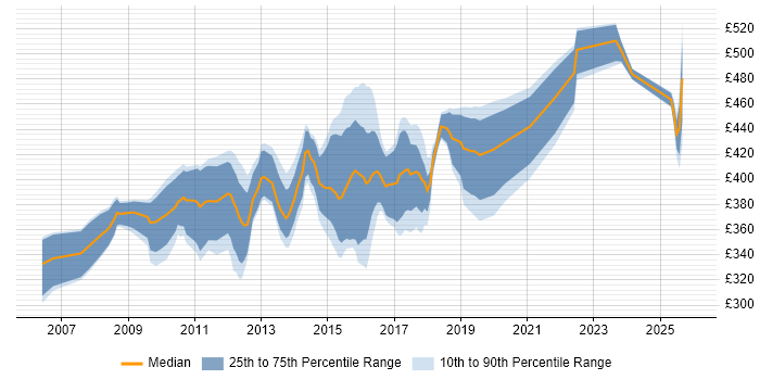 Contractor daily rate distribution trend for Banking Business Analyst job vacancies in the North of England