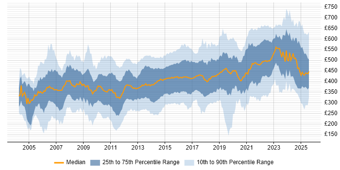 Contractor daily rate distribution trend for jobs in the North of England citing Banking