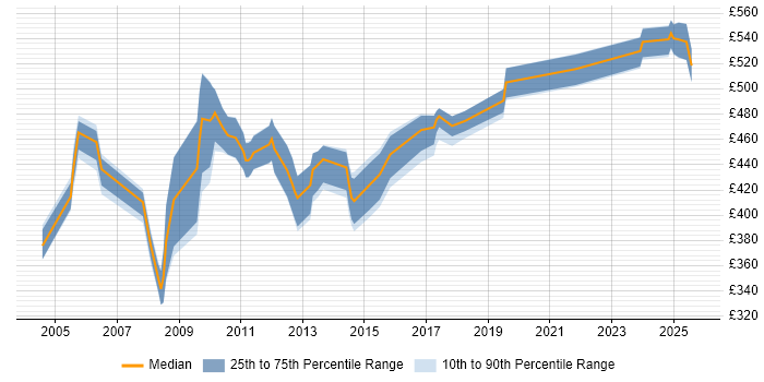 Contractor daily rate distribution trend for jobs in the North of England citing BAPI Contractor daily rate distribution trend for jobs in the North of England citing BAPI
