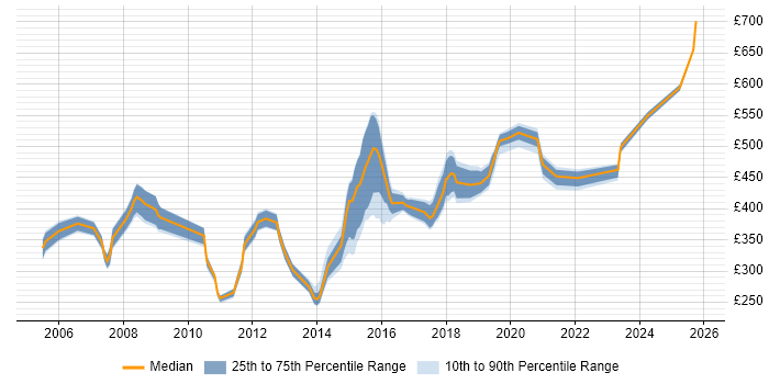 Contractor daily rate distribution trend for jobs in the North of England citing Batch Processing