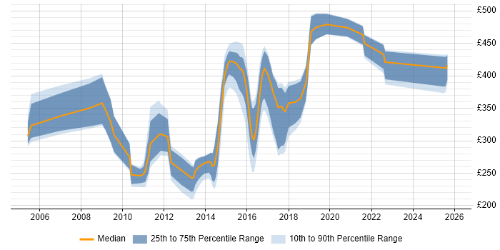 Contractor daily rate distribution trend for jobs in the North of England citing Batch Scheduling