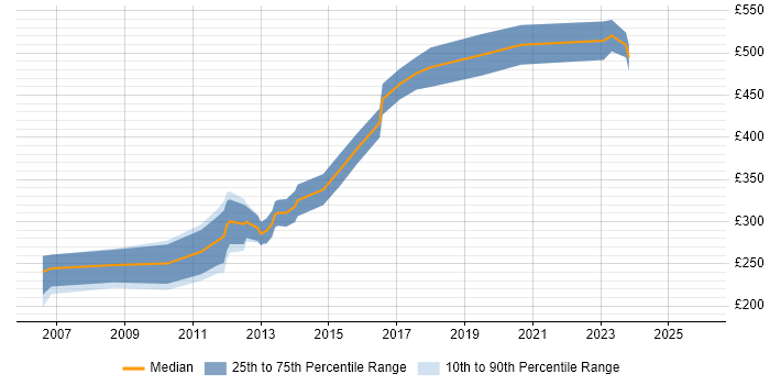 Contractor daily rate distribution trend for jobs in the North of England citing BBC