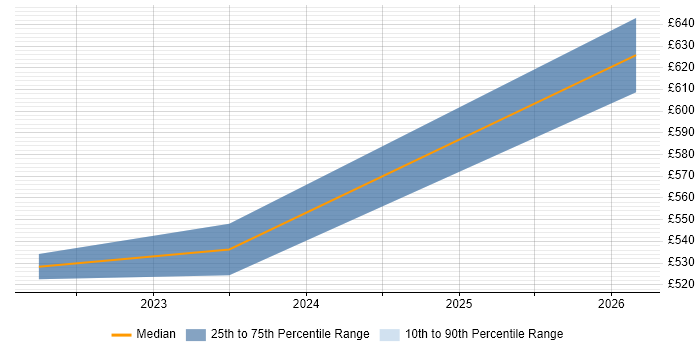 Contractor daily rate distribution trend for jobs in the North of England citing BeanShell