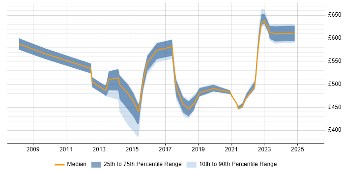 Contractor daily rate distribution trend for jobs in the North of England citing Behavioural Change