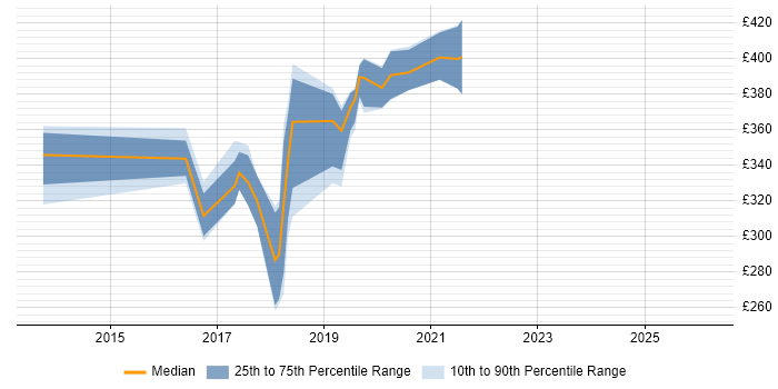 Contractor daily rate distribution trend for jobs in the North of England citing BEM - Block Element Modifier