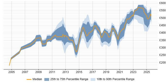 Contractor daily rate distribution trend for jobs in the North of England citing Benchmarking Contractor daily rate distribution trend for jobs in the North of England citing Benchmarking