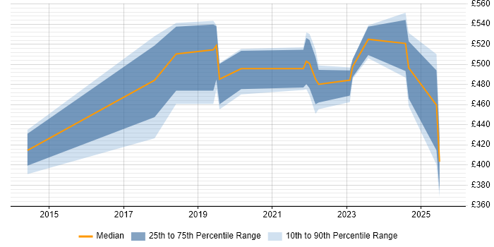 Contractor daily rate distribution trend for jobs in the North of England citing BeyondTrust Contractor daily rate distribution trend for jobs in the North of England citing BeyondTrust